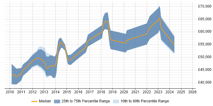 Salary distribution trend for jobs in Glasgow citing Foreign Exchange (FX)