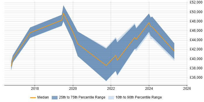 Salary distribution trend for jobs in Glasgow citing FortiGate