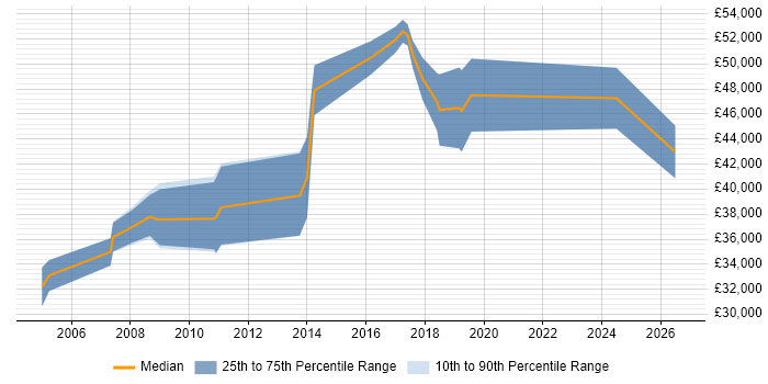 Salary distribution trend for jobs in Glasgow citing FPGA