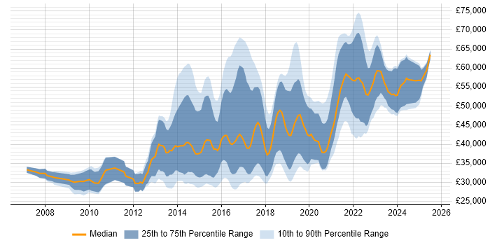 Salary distribution trend for jobs in Glasgow citing Front End Development