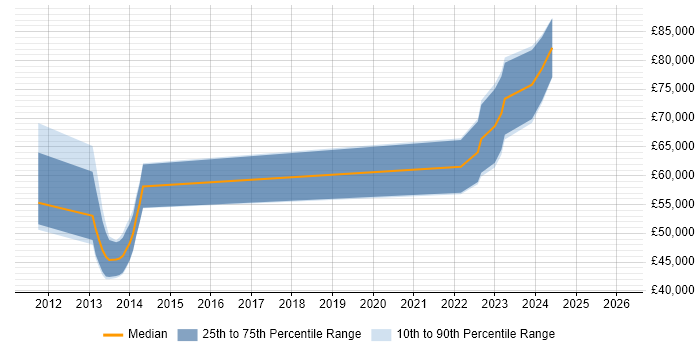 Salary distribution trend for Front Office Developer job vacancies in Glasgow
