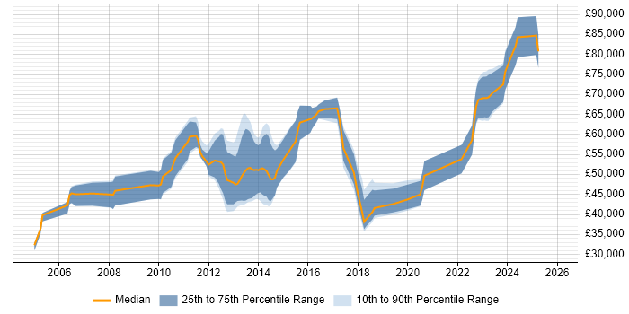 Salary distribution trend for jobs in Glasgow citing Front Office