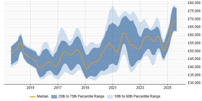 Salary distribution trend for jobs in Glasgow citing Full-Stack Development