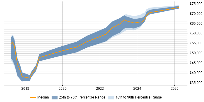 Salary distribution trend for Full-Stack Java Developer job vacancies in Glasgow