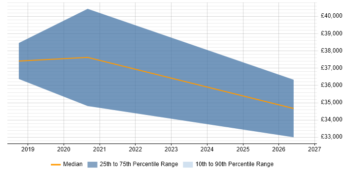 Salary distribution trend for Full-Stack PHP Developer job vacancies in Glasgow