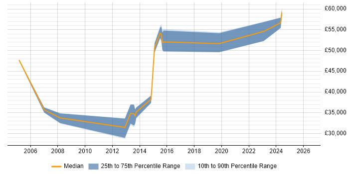 Salary distribution trend for Functional Analyst job vacancies in Glasgow