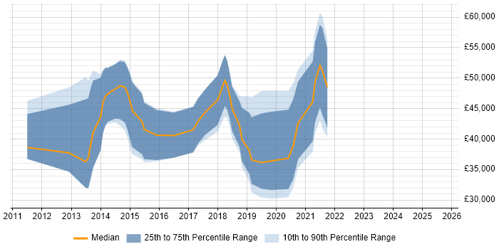 Salary distribution trend for jobs in Glasgow citing Functional Programming