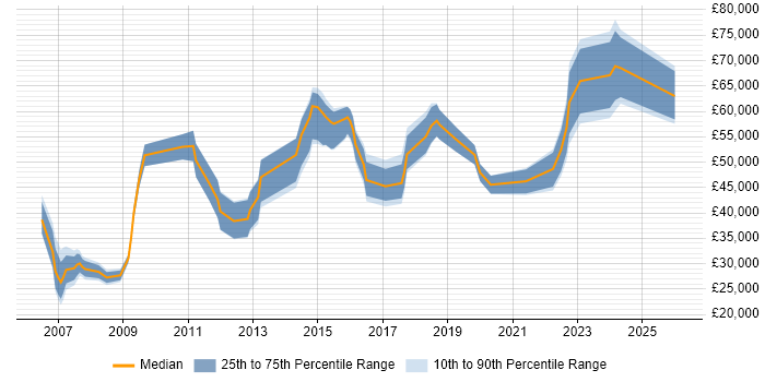 Salary distribution trend for jobs in Glasgow citing GAP Analysis