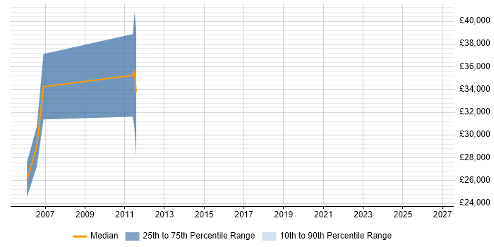 Salary distribution trend for jobs in Glasgow citing GCC