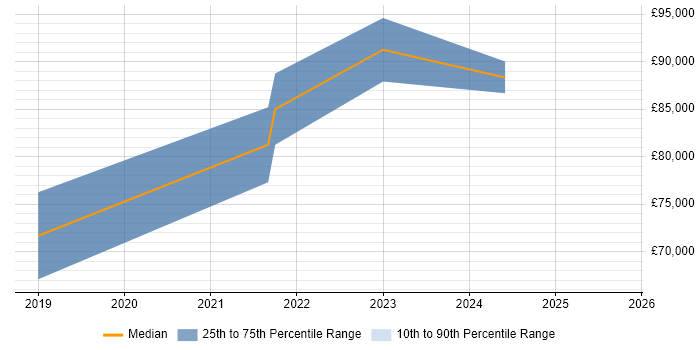 Salary distribution trend for GCP Engineer job vacancies in Glasgow Salary distribution trend for GCP Engineer job vacancies in Glasgow