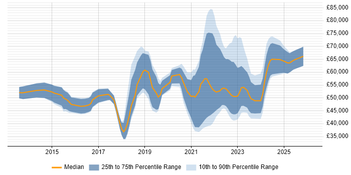 Salary distribution trend for jobs in Glasgow citing GCP