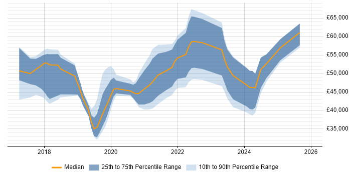 Salary distribution trend for jobs in Glasgow citing GDPR
