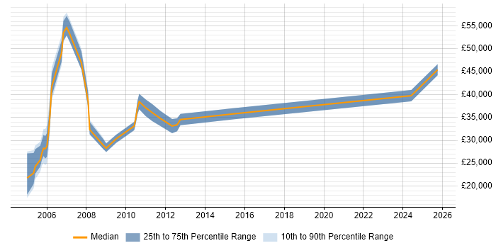 Salary distribution trend for jobs in Glasgow citing Genesys