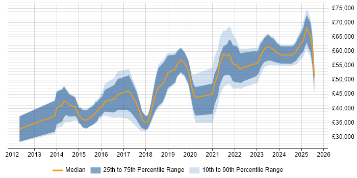 Salary distribution trend for jobs in Glasgow citing GitHub