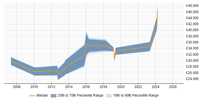 Salary distribution trend for jobs in Glasgow citing Google Ads