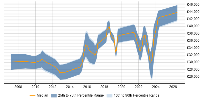 Salary distribution trend for jobs in Glasgow citing Google Analytics