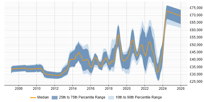 Salary distribution trend for jobs in Glasgow citing Google