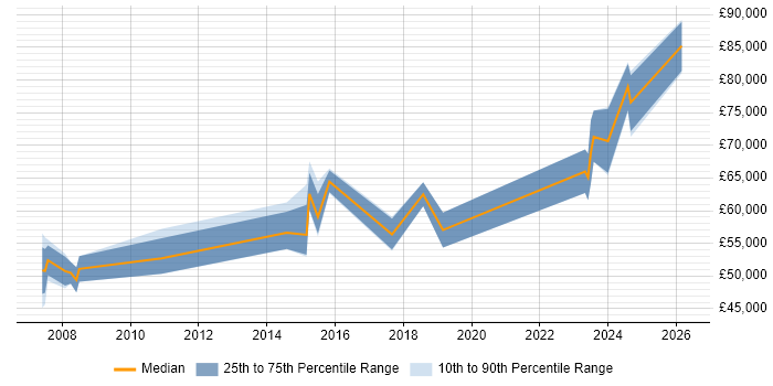 Salary distribution trend for Governance Manager job vacancies in Glasgow