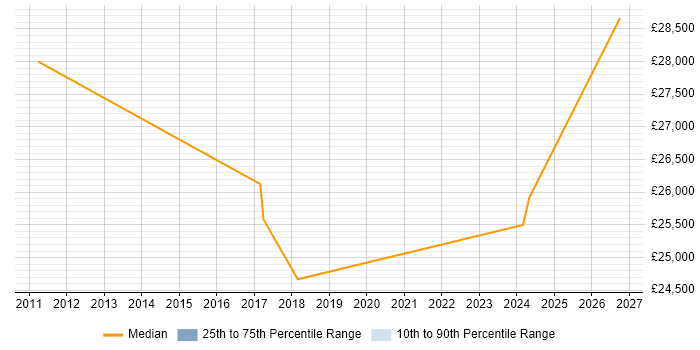 Salary distribution trend for Graduate Systems Engineer job vacancies in Glasgow