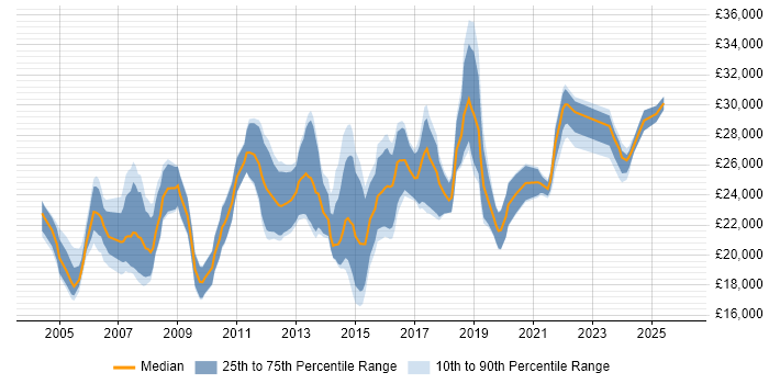 Salary distribution trend for Graduate job vacancies in Glasgow