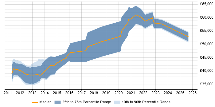 Salary distribution trend for jobs in Glasgow citing Groovy