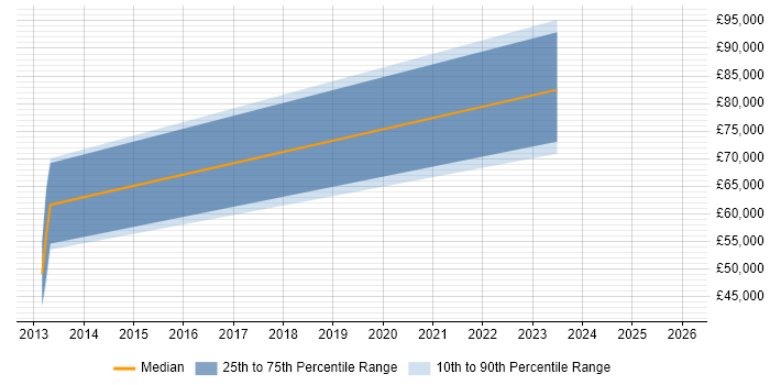 Salary distribution trend for jobs in Glasgow citing GTM Strategy