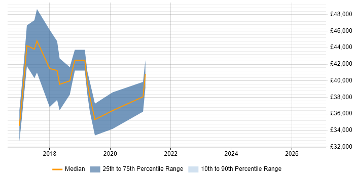 Salary distribution trend for jobs in Glasgow citing HAProxy