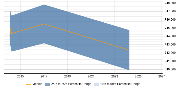 Salary distribution trend for Hardware Design Engineer job vacancies in Glasgow