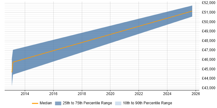 Salary distribution trend for jobs in Glasgow citing Hazard Analysis