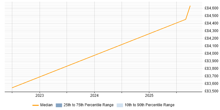 Salary distribution trend for Head of Data Management job vacancies in Glasgow