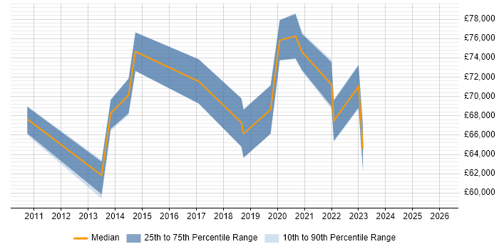 Salary distribution trend for Head of Delivery job vacancies in Glasgow