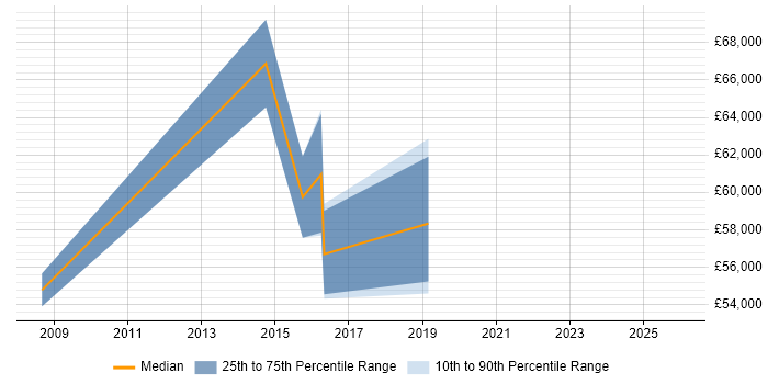Salary distribution trend for Head of Digital job vacancies in Glasgow