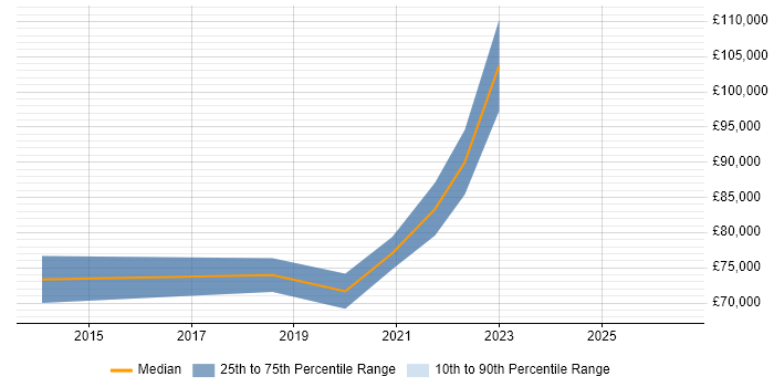 Salary distribution trend for Head of IT Infrastructure job vacancies in Glasgow