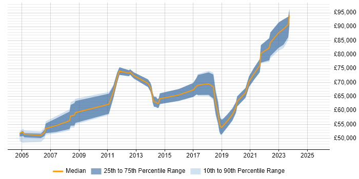 Salary distribution trend for Head of IT job vacancies in Glasgow