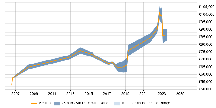 Salary distribution trend for Head of Operations job vacancies in Glasgow
