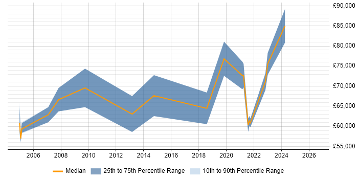 Salary distribution trend for Head of Technology job vacancies in Glasgow