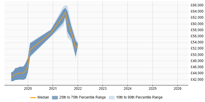Salary distribution trend for jobs in Glasgow citing Health Technology