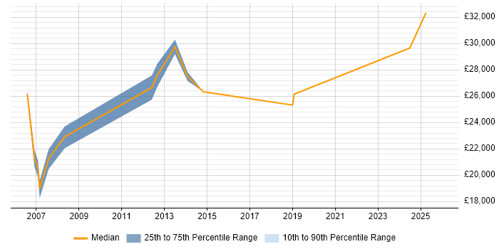 Salary distribution trend for Help Desk Engineer job vacancies in Glasgow