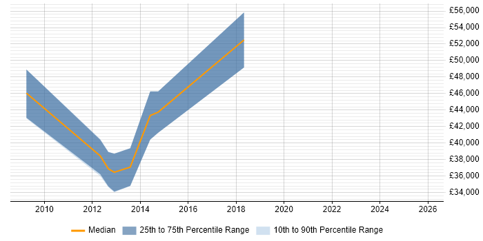 Salary distribution trend for jobs in Glasgow citing Hitachi