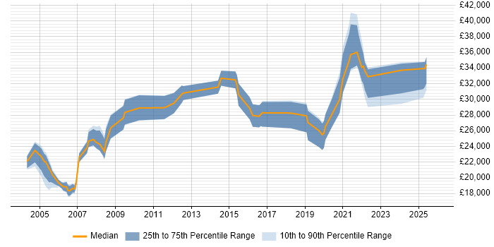 Salary distribution trend for jobs in Glasgow citing HNC