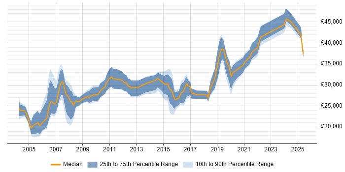 Salary distribution trend for jobs in Glasgow citing HND Salary distribution trend for jobs in Glasgow citing HND