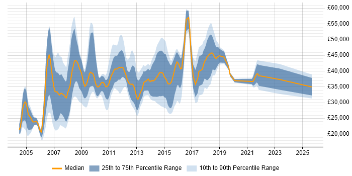 Salary distribution trend for jobs in Glasgow citing HP