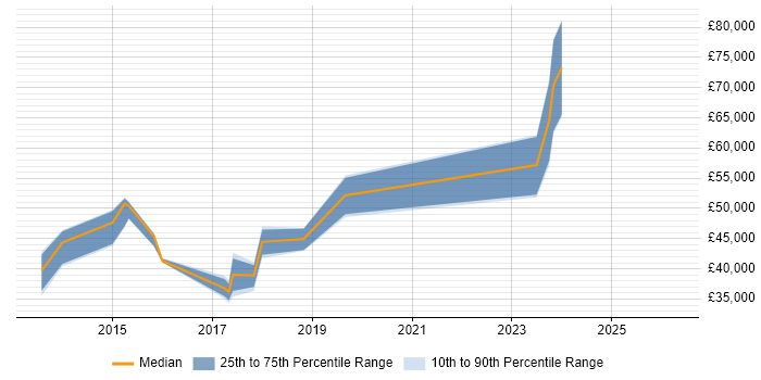 Salary distribution trend for jobs in Glasgow citing HSRP