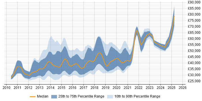 Salary distribution trend for jobs in Glasgow citing HTML5