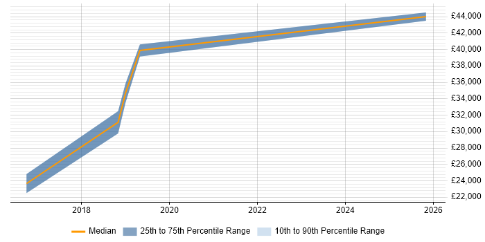 Salary distribution trend for jobs in Glasgow citing Human-Centred Design