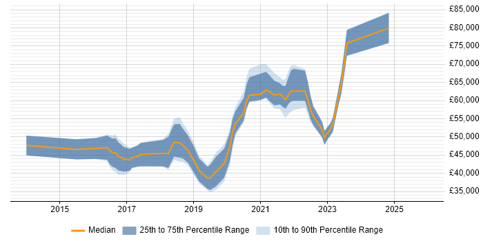 Salary distribution trend for jobs in Glasgow citing Hybrid Cloud