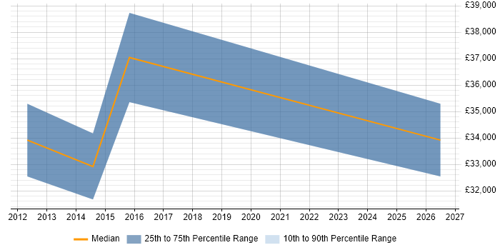 Salary distribution trend for Hyper-V Engineer job vacancies in Glasgow
