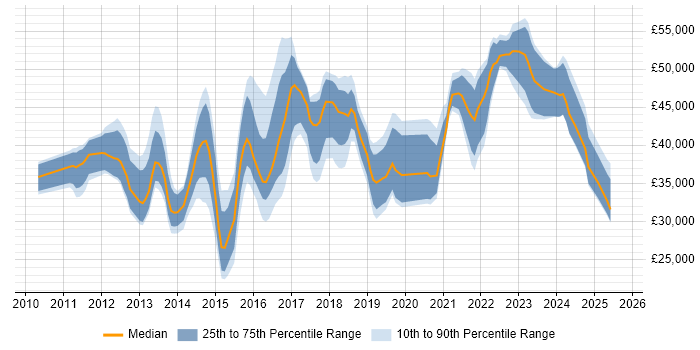 Salary distribution trend for jobs in Glasgow citing Hyper-V Salary distribution trend for jobs in Glasgow citing Hyper-V