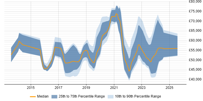 Salary distribution trend for jobs in Glasgow citing IaaS