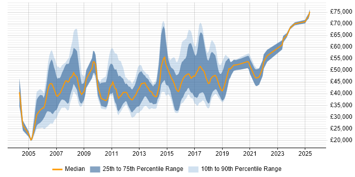 Salary distribution trend for jobs in Glasgow citing IBM